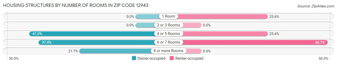 Housing Structures by Number of Rooms in Zip Code 12943