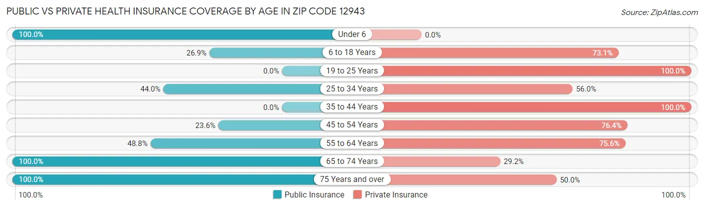Public vs Private Health Insurance Coverage by Age in Zip Code 12943