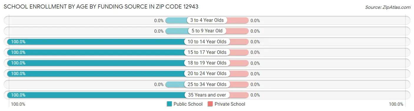 School Enrollment by Age by Funding Source in Zip Code 12943
