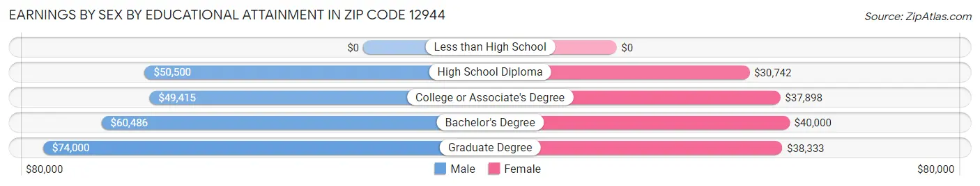 Earnings by Sex by Educational Attainment in Zip Code 12944