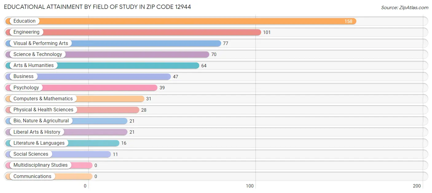 Educational Attainment by Field of Study in Zip Code 12944