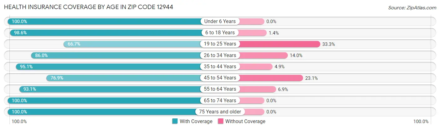 Health Insurance Coverage by Age in Zip Code 12944