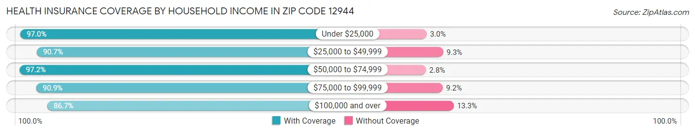 Health Insurance Coverage by Household Income in Zip Code 12944