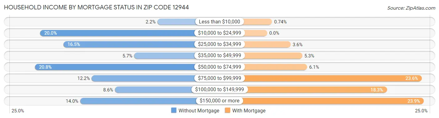 Household Income by Mortgage Status in Zip Code 12944