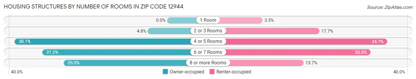 Housing Structures by Number of Rooms in Zip Code 12944