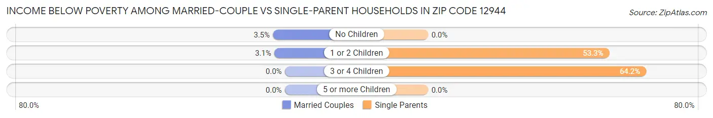 Income Below Poverty Among Married-Couple vs Single-Parent Households in Zip Code 12944