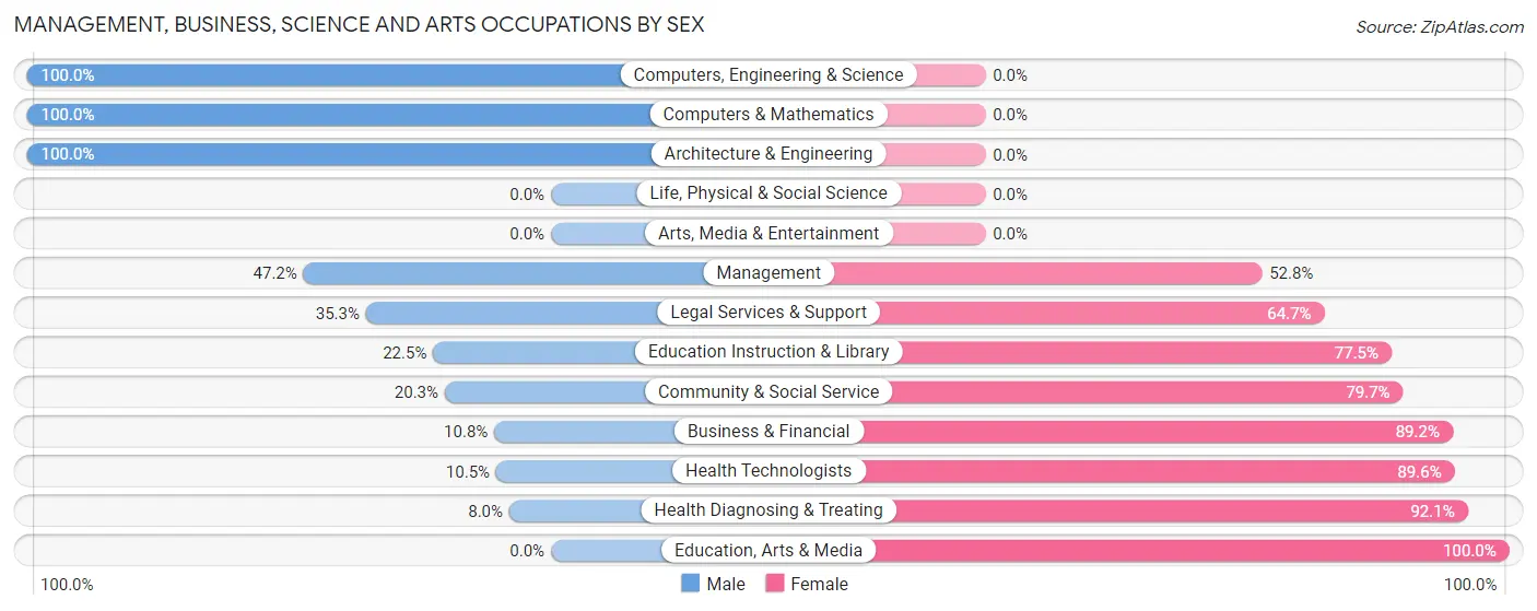 Management, Business, Science and Arts Occupations by Sex in Zip Code 12944