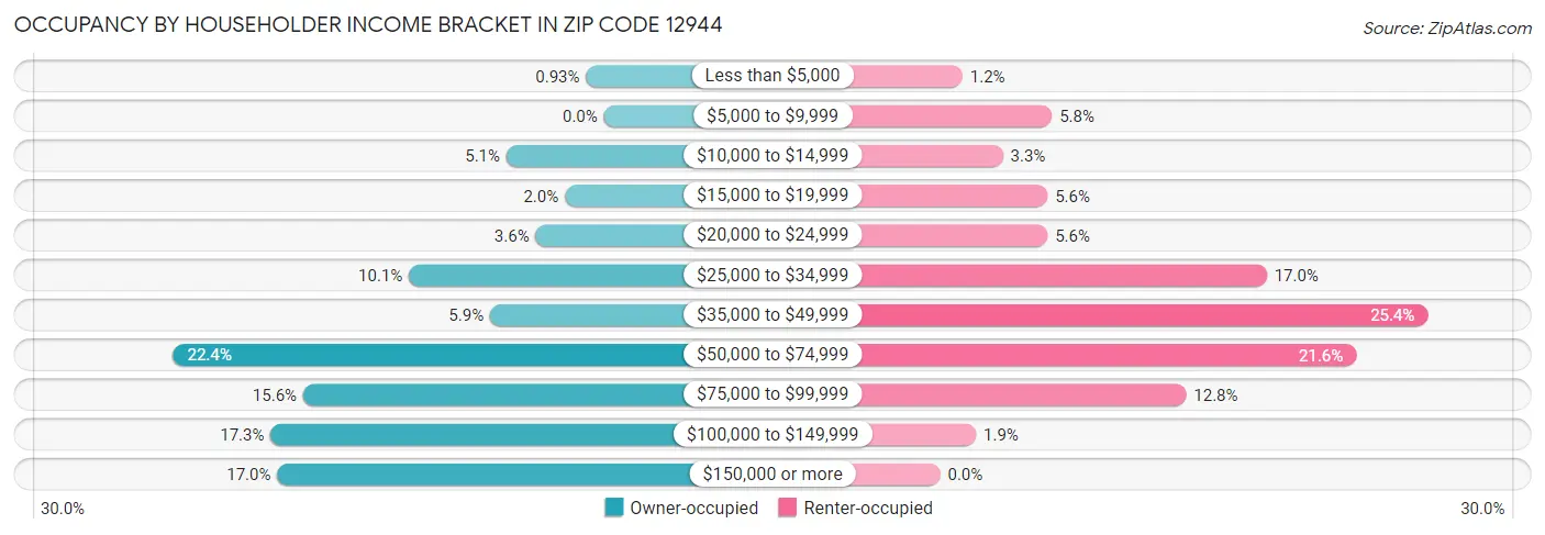 Occupancy by Householder Income Bracket in Zip Code 12944