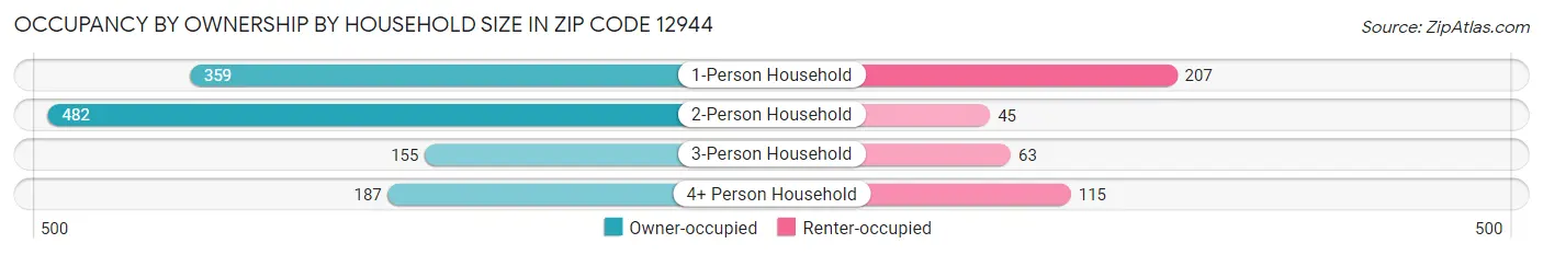 Occupancy by Ownership by Household Size in Zip Code 12944