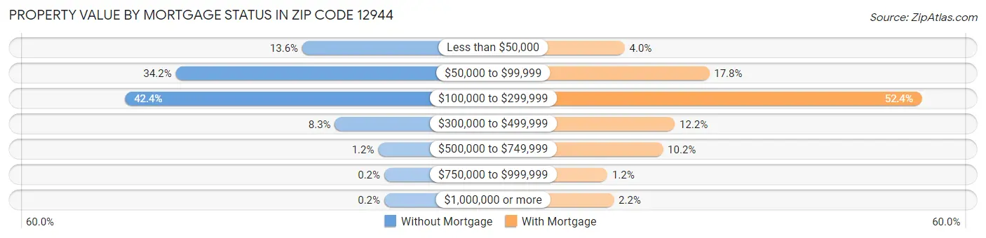 Property Value by Mortgage Status in Zip Code 12944