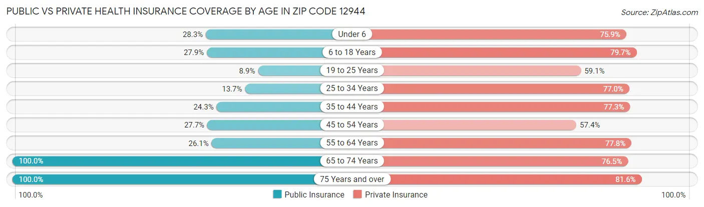 Public vs Private Health Insurance Coverage by Age in Zip Code 12944