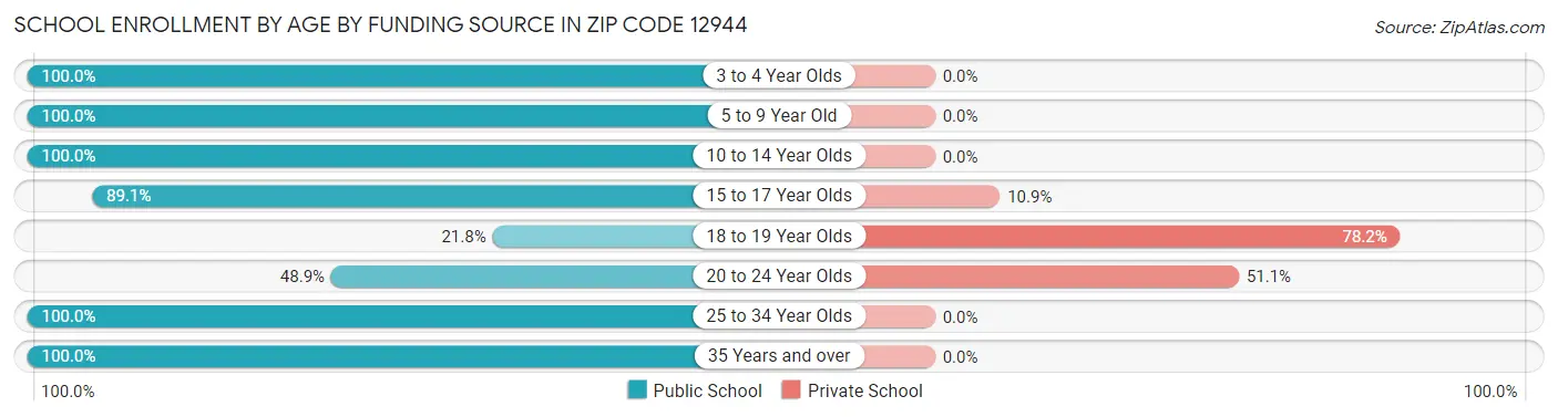School Enrollment by Age by Funding Source in Zip Code 12944