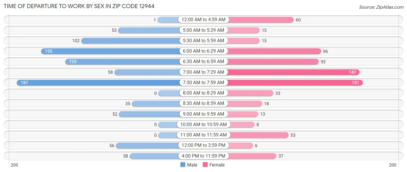 Time of Departure to Work by Sex in Zip Code 12944