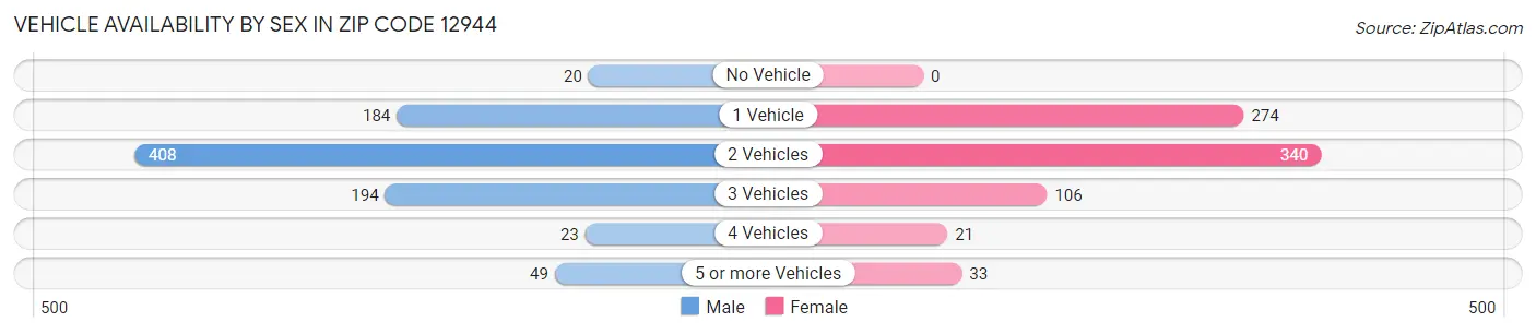 Vehicle Availability by Sex in Zip Code 12944