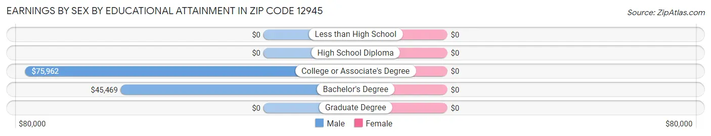 Earnings by Sex by Educational Attainment in Zip Code 12945
