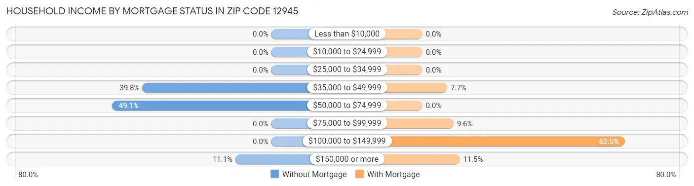 Household Income by Mortgage Status in Zip Code 12945
