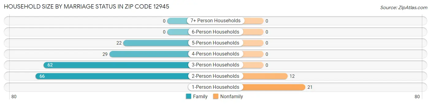 Household Size by Marriage Status in Zip Code 12945
