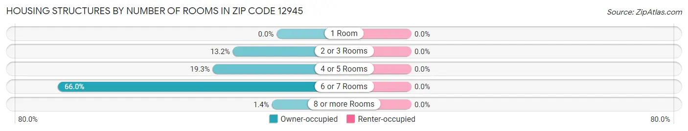 Housing Structures by Number of Rooms in Zip Code 12945