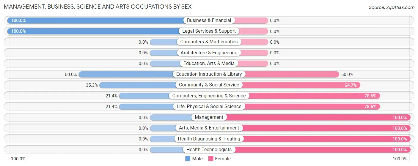Management, Business, Science and Arts Occupations by Sex in Zip Code 12945