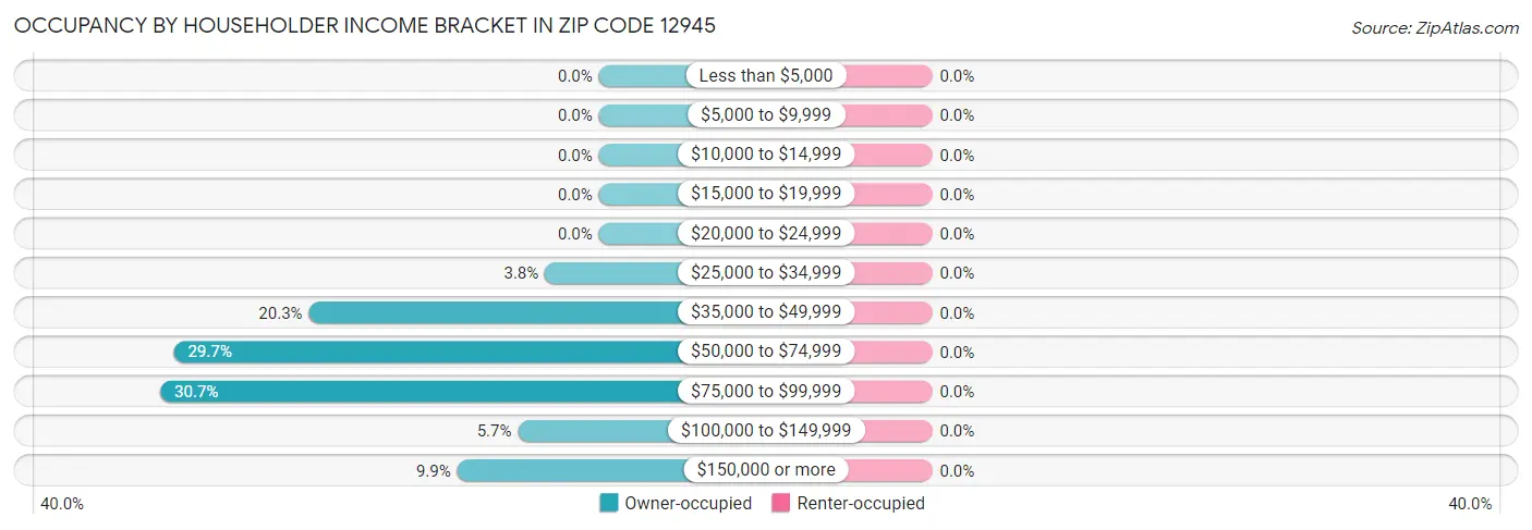 Occupancy by Householder Income Bracket in Zip Code 12945