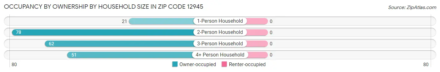 Occupancy by Ownership by Household Size in Zip Code 12945