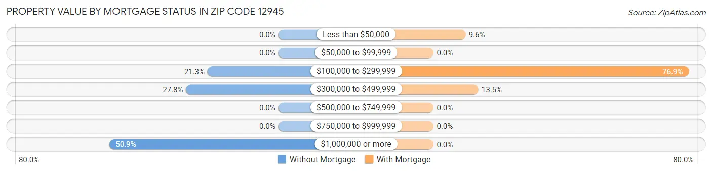 Property Value by Mortgage Status in Zip Code 12945