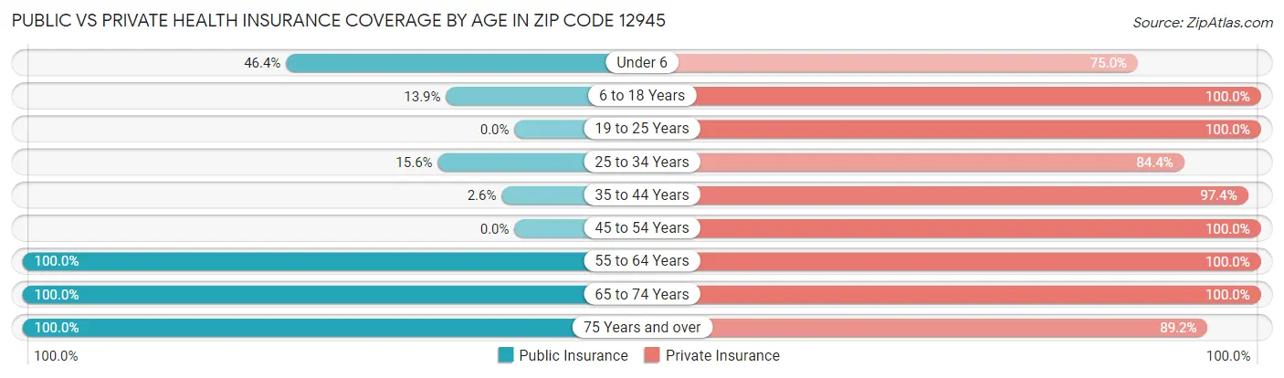 Public vs Private Health Insurance Coverage by Age in Zip Code 12945