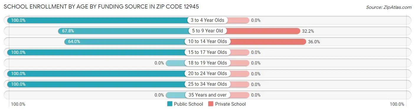 School Enrollment by Age by Funding Source in Zip Code 12945