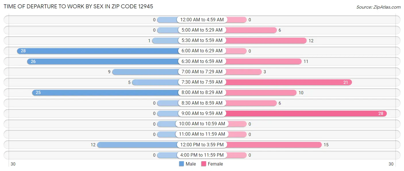 Time of Departure to Work by Sex in Zip Code 12945