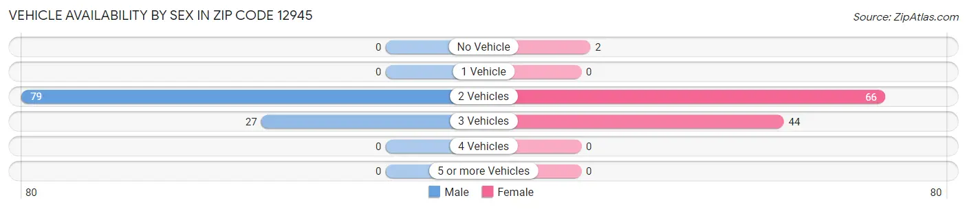 Vehicle Availability by Sex in Zip Code 12945
