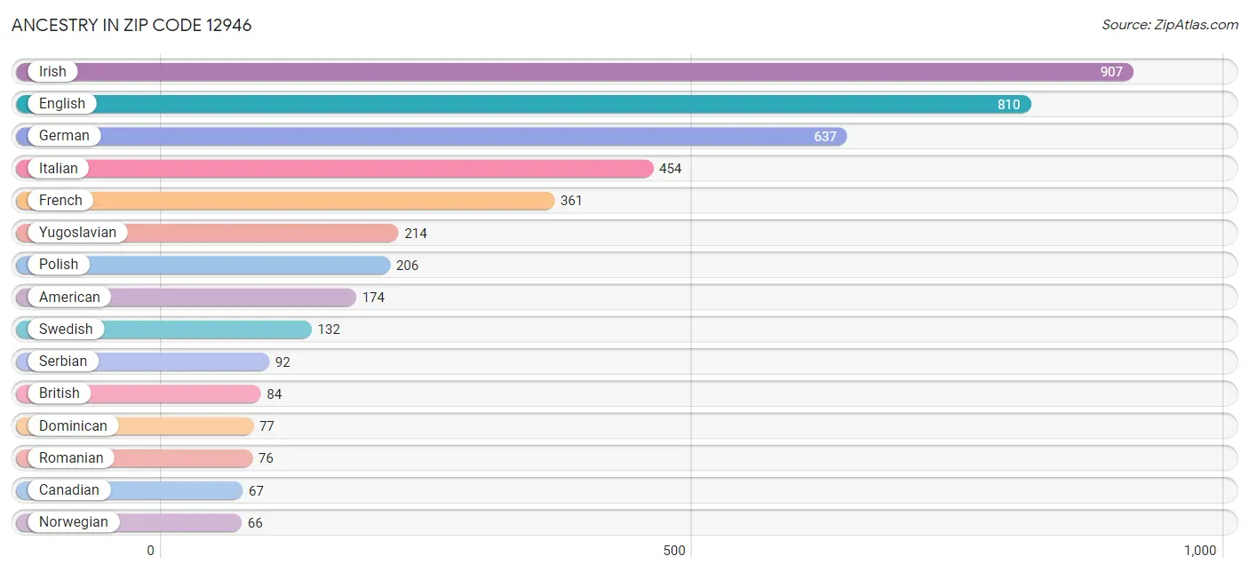 Ancestry in Zip Code 12946