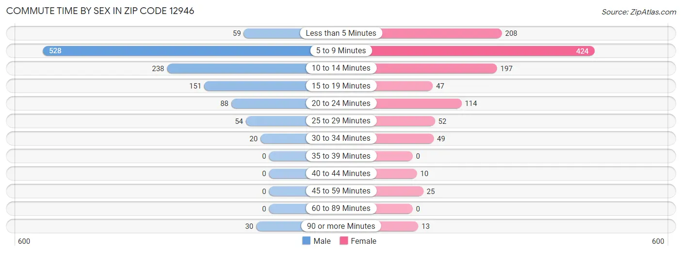 Commute Time by Sex in Zip Code 12946