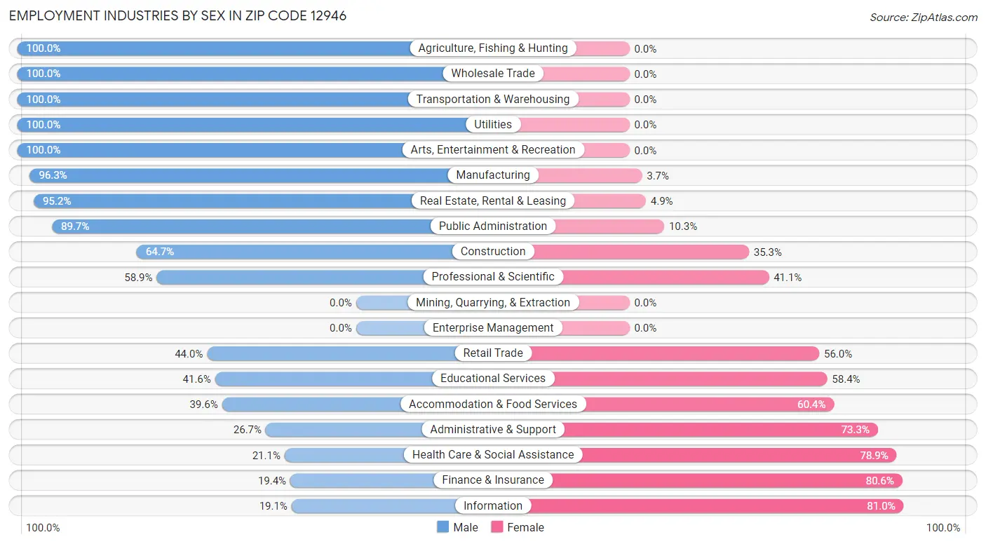 Employment Industries by Sex in Zip Code 12946