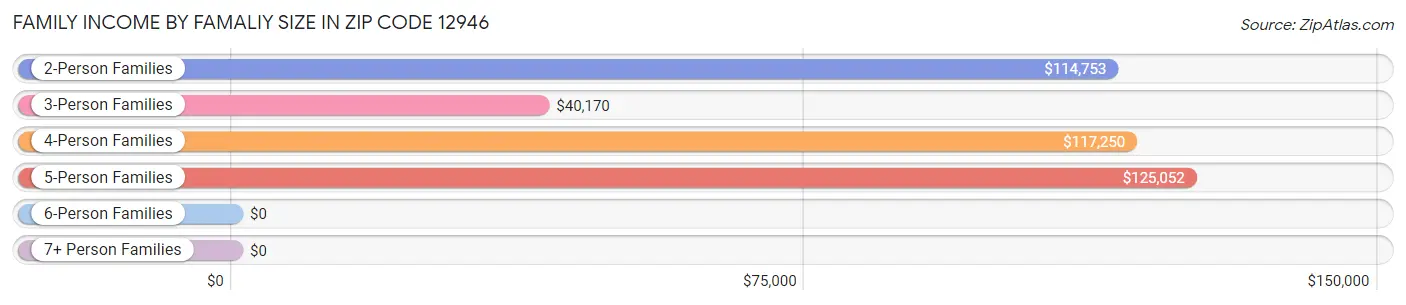 Family Income by Famaliy Size in Zip Code 12946