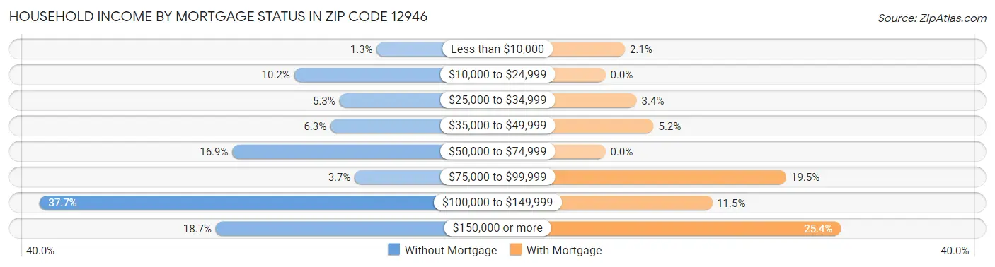Household Income by Mortgage Status in Zip Code 12946