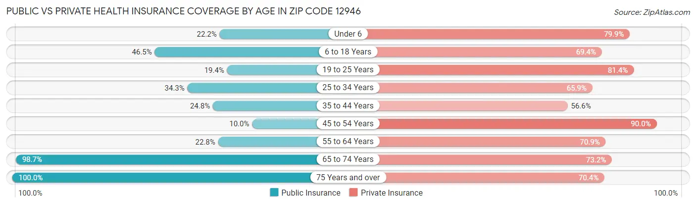 Public vs Private Health Insurance Coverage by Age in Zip Code 12946
