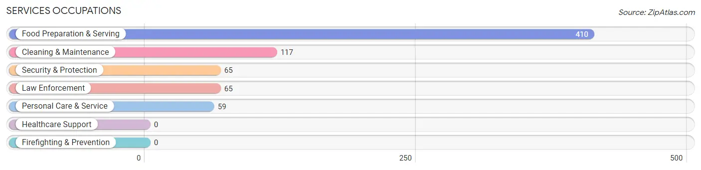 Services Occupations in Zip Code 12946