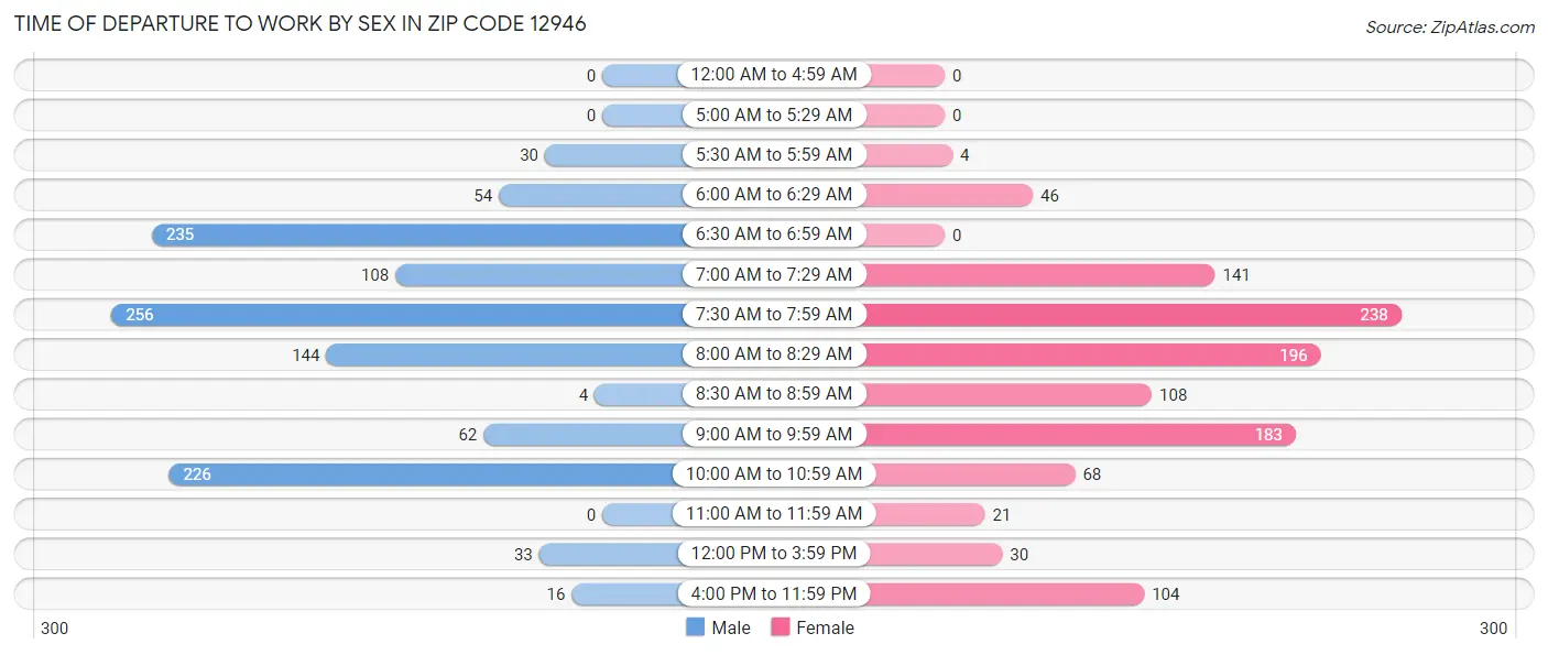 Time of Departure to Work by Sex in Zip Code 12946