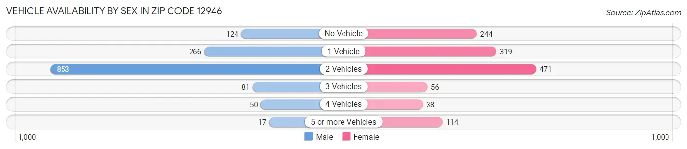 Vehicle Availability by Sex in Zip Code 12946