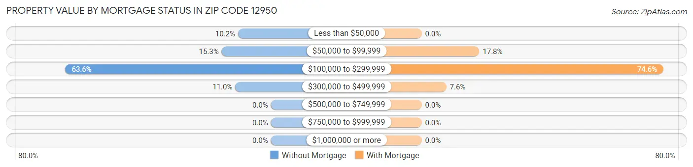 Property Value by Mortgage Status in Zip Code 12950