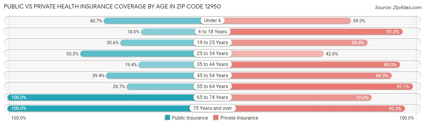 Public vs Private Health Insurance Coverage by Age in Zip Code 12950