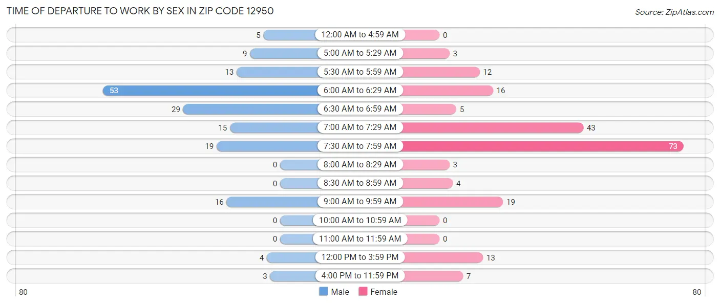 Time of Departure to Work by Sex in Zip Code 12950