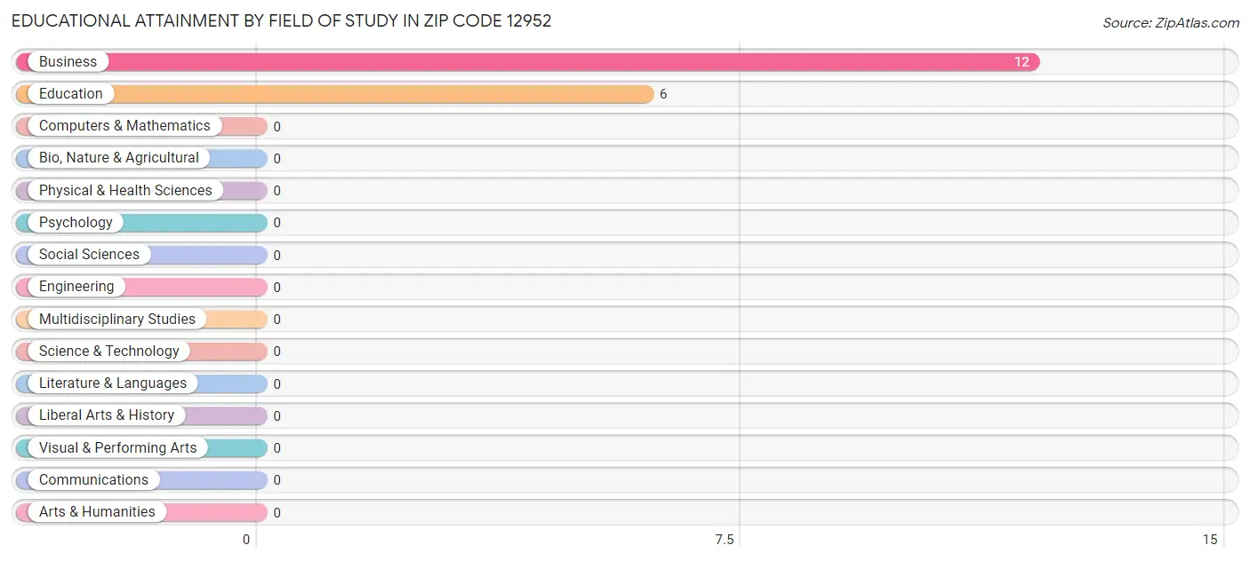 Educational Attainment by Field of Study in Zip Code 12952