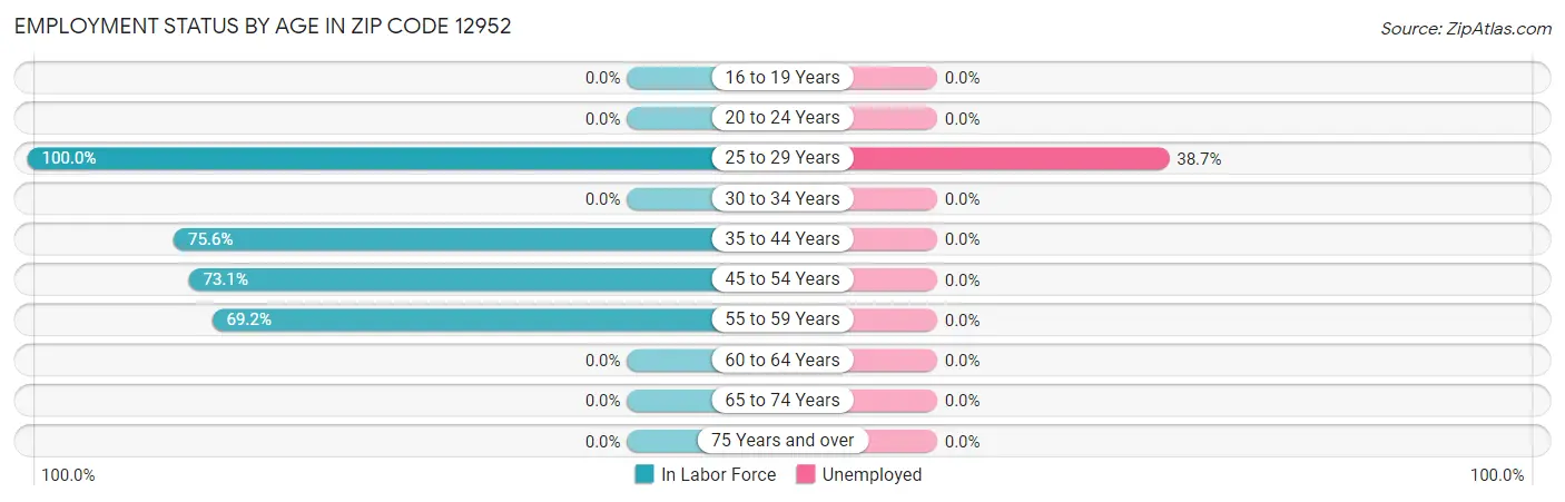 Employment Status by Age in Zip Code 12952