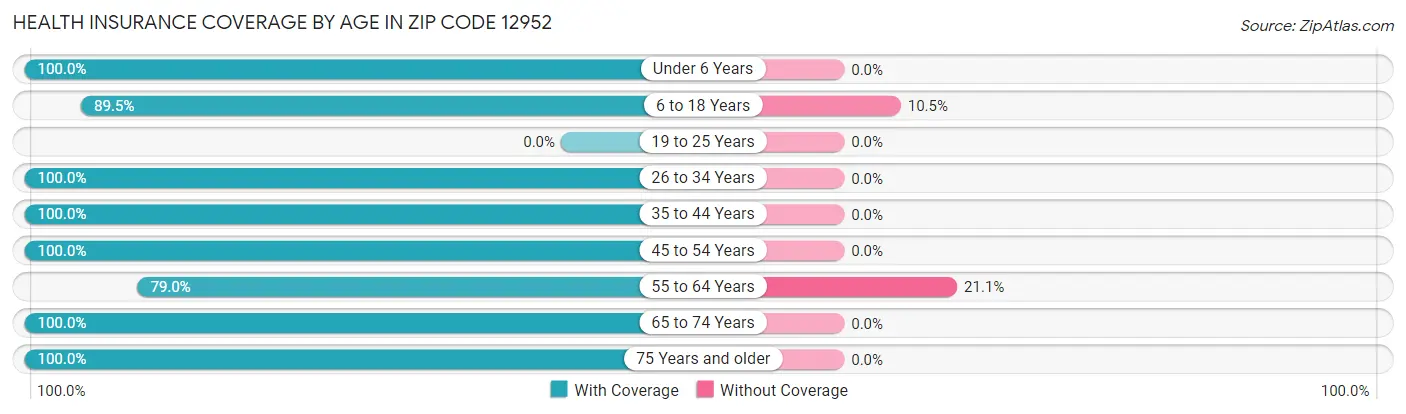 Health Insurance Coverage by Age in Zip Code 12952