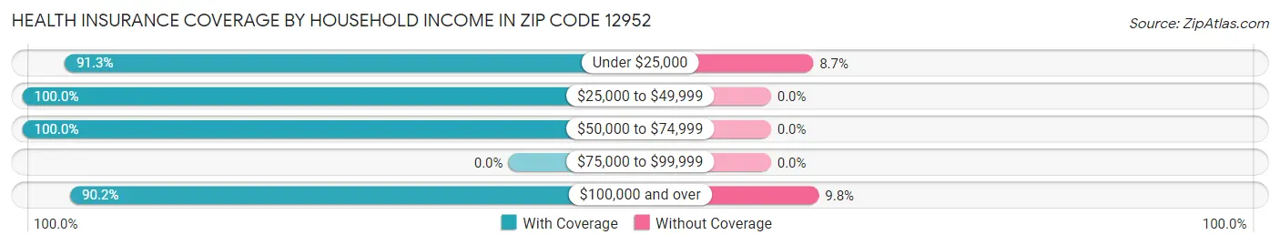 Health Insurance Coverage by Household Income in Zip Code 12952