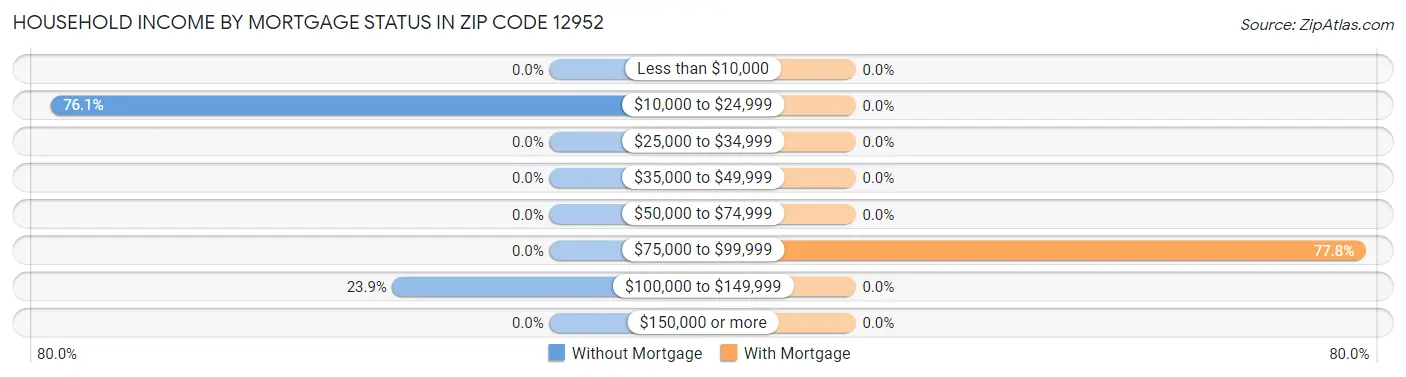 Household Income by Mortgage Status in Zip Code 12952