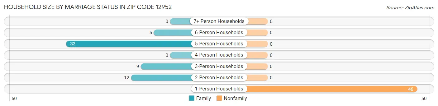 Household Size by Marriage Status in Zip Code 12952