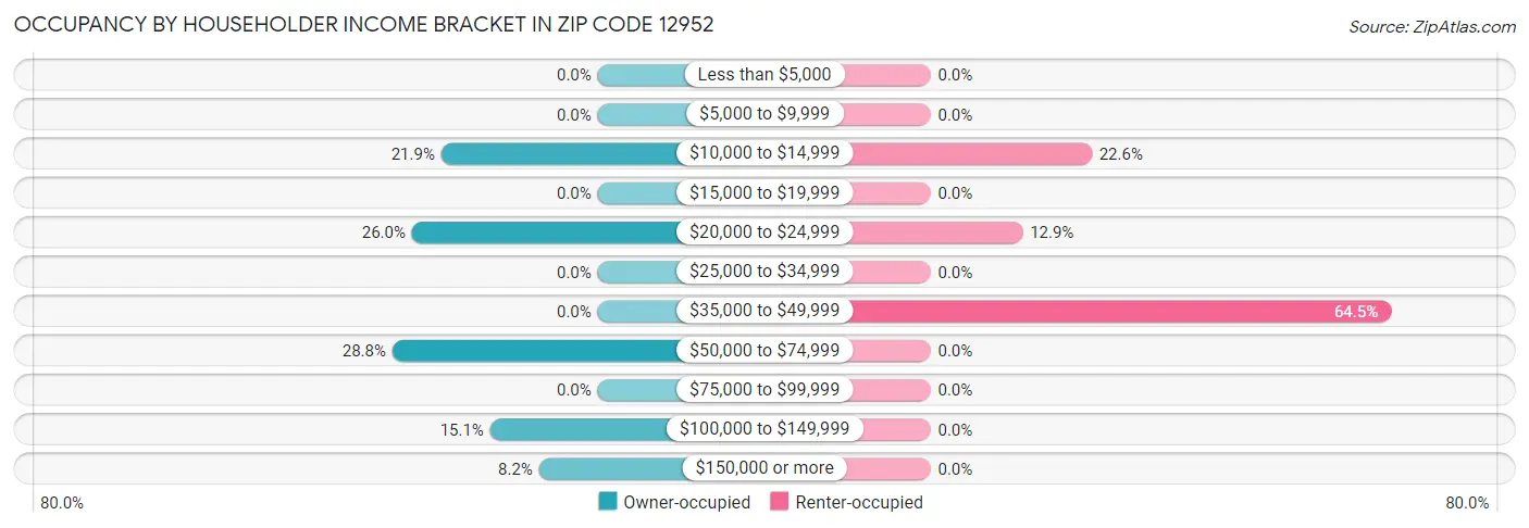 Occupancy by Householder Income Bracket in Zip Code 12952