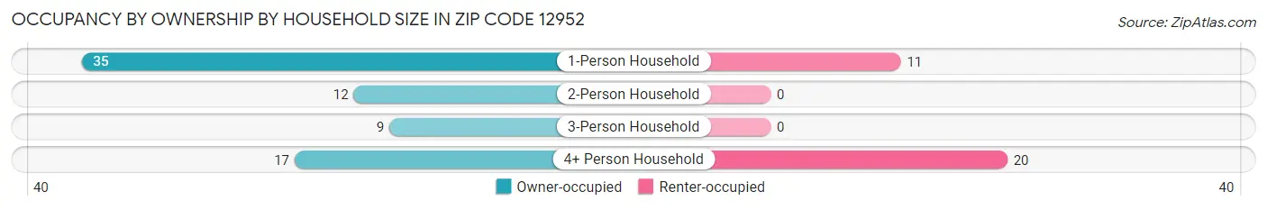 Occupancy by Ownership by Household Size in Zip Code 12952